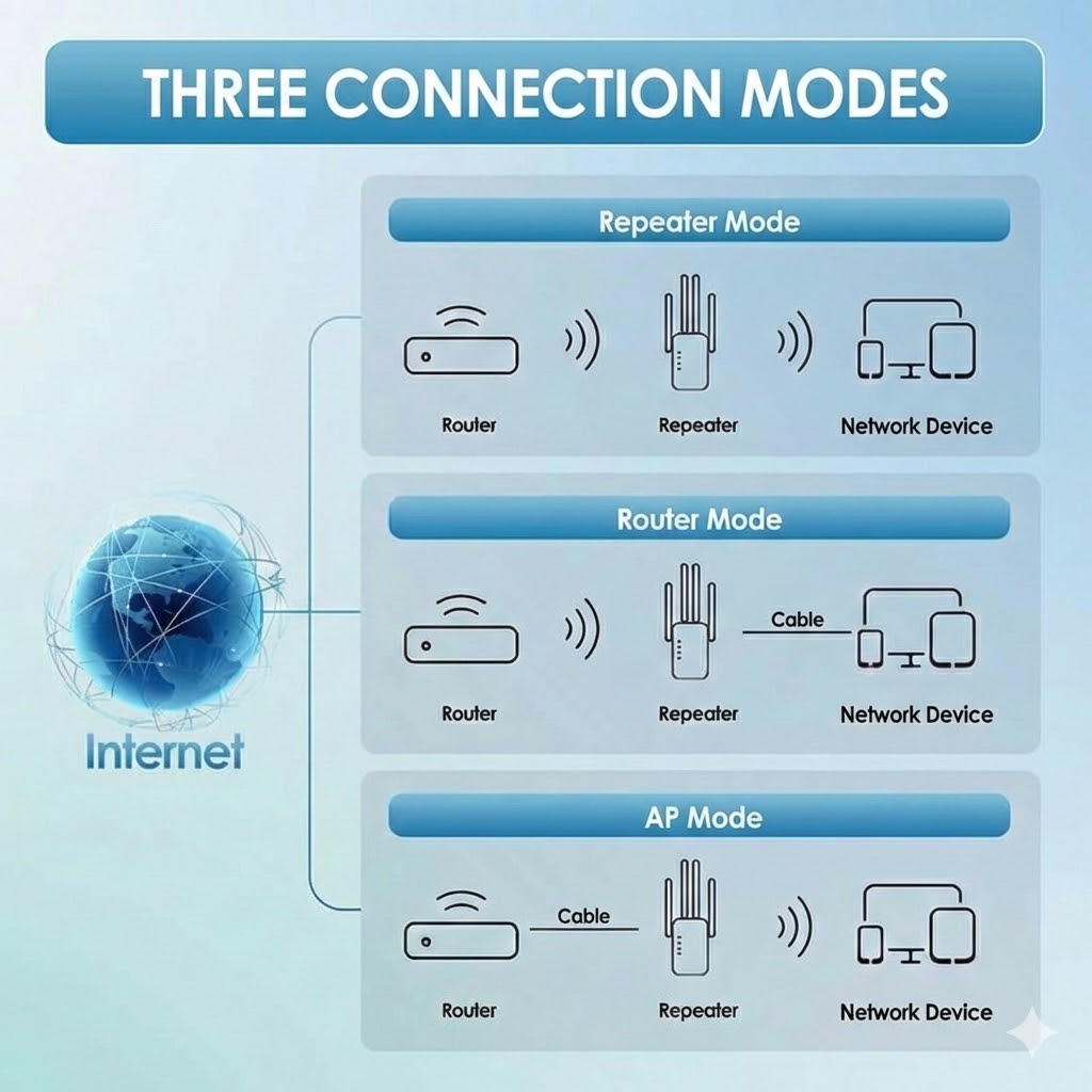 1200Mbps WiFi Range Extender - Dual Band (5GHz & 2.4GHz) WiFi Repeater with Ethernet Port & WPS